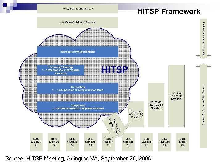 HITSP Framework Source: HITSP Meeting, Arlington VA, September 20, 2006 