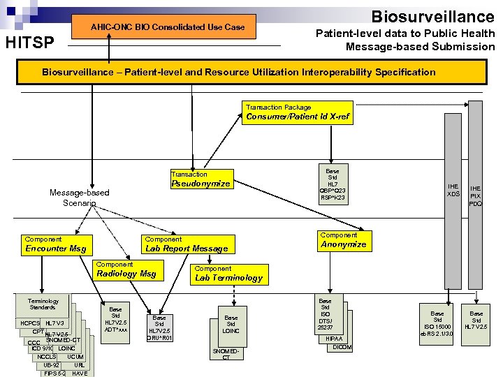 Biosurveillance AHIC-ONC BIO Consolidated Use Case Patient-level data to Public Health Message-based Submission HITSP