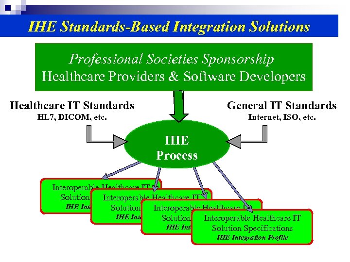 IHE Standards-Based Integration Solutions Professional Societies Sponsorship Healthcare Providers & Software Developers Healthcare IT