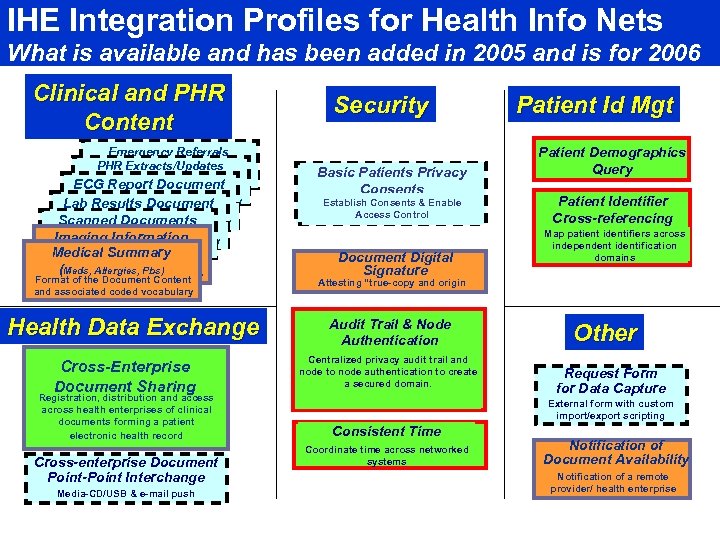 IHE Integration Profiles for Health Info Nets What is available and has been added