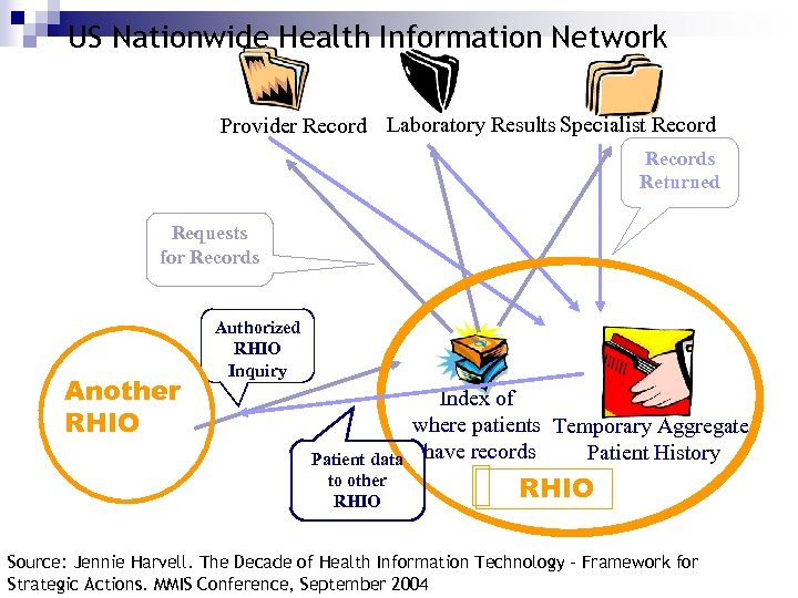 US Nationwide Health Information Network Provider Record Laboratory Results Specialist Records Returned Requests for