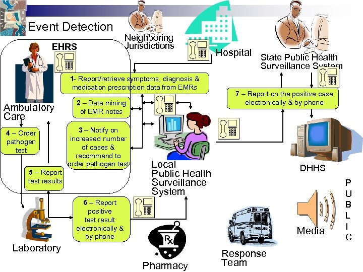 Event Detection EHRS Neighboring Jurisdictions Hospital State Public Health Surveillance System 1 - Report/retrieve