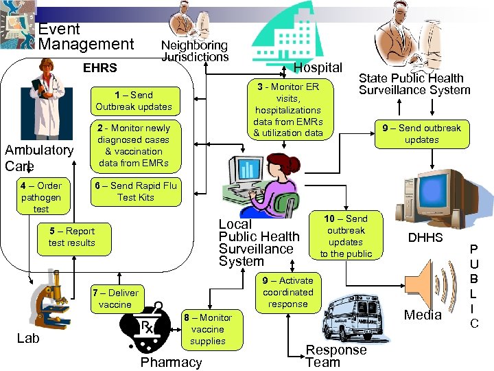 Event Management EHRS Neighboring Jurisdictions 3 - Monitor ER visits, hospitalizations data from EMRs