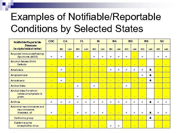 Examples of Notifiable/Reportable Conditions by Selected States Notifaible/Reportable Diseases (in alphabetical order) CDC CA