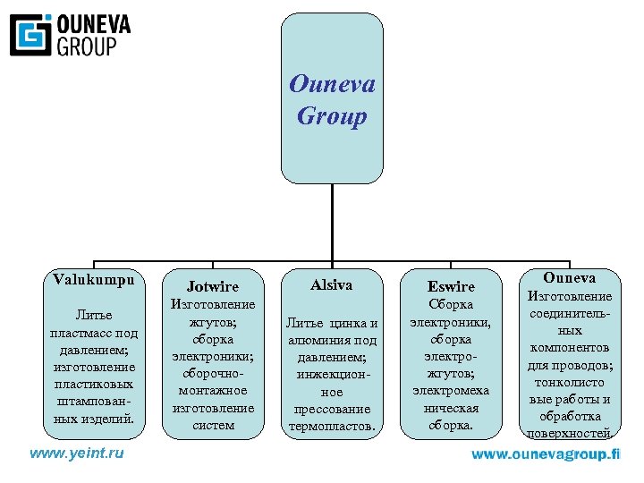 Ouneva Group Valukumpu Jotwire Литье пластмасс под давлением; изготовление пластиковых штампованных изделий. Изготовление жгутов;