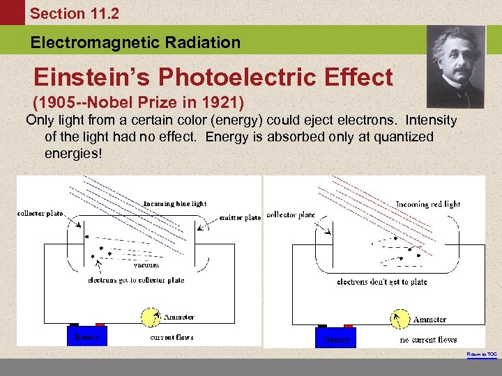 Section 11. 2 Electromagnetic Radiation Einstein’s Photoelectric Effect (1905 --Nobel Prize in 1921) Only