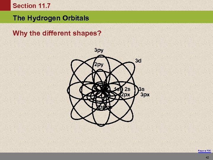 Section 11. 7 The Hydrogen Orbitals Why the different shapes? 3 py 3 d