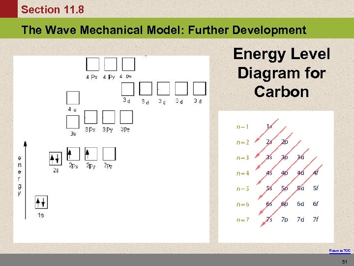 Section 11. 8 The Wave Mechanical Model: Further Development Energy Level Diagram for Carbon