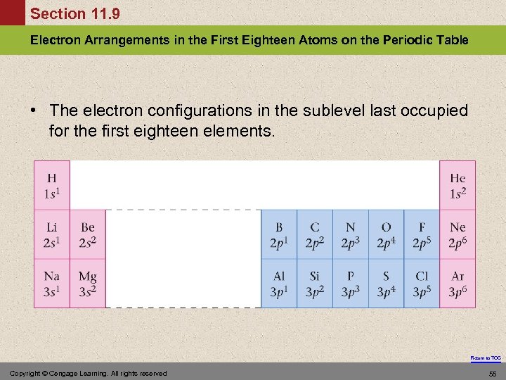 Section 11. 9 Electron Arrangements in the First Eighteen Atoms on the Periodic Table