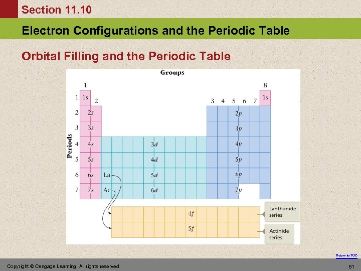 Section 11. 10 Electron Configurations and the Periodic Table Orbital Filling and the Periodic