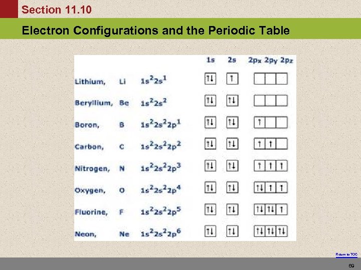 Section 11. 10 Electron Configurations and the Periodic Table Return to TOC 69 