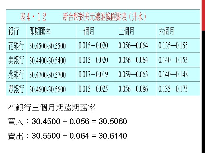 花銀行三個月期遠期匯率 買入： 30. 4500 + 0. 056 = 30. 5060 賣出： 30. 5500 +