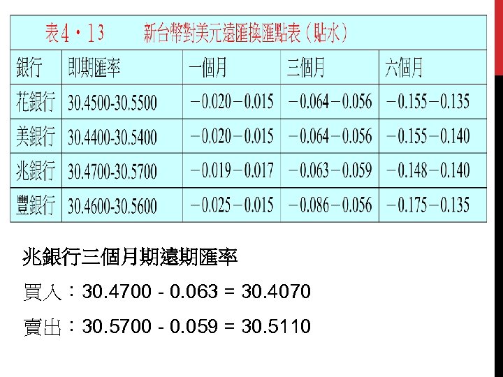 兆銀行三個月期遠期匯率 買入： 30. 4700 - 0. 063 = 30. 4070 賣出： 30. 5700 -