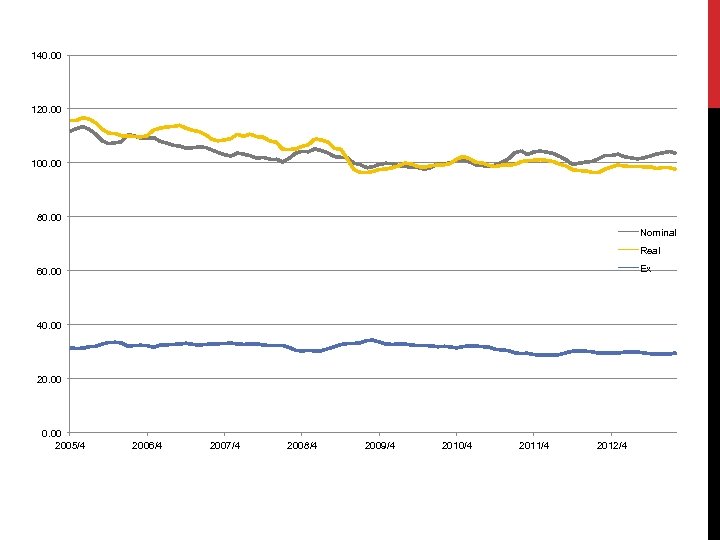 140. 00 120. 00 100. 00 80. 00 Nominal Real Ex 60. 00 40.