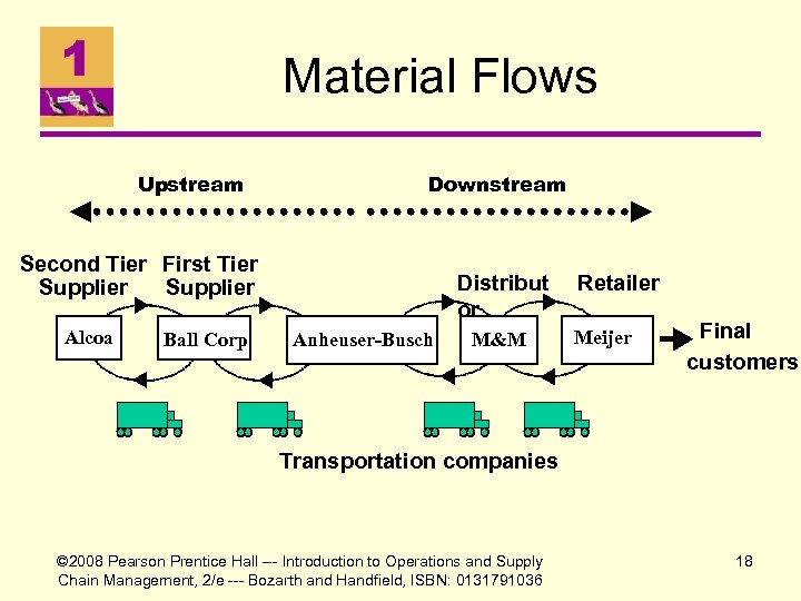Material Flows Upstream Downstream Second Tier First Tier Supplier Alcoa Ball Corp Distribut or