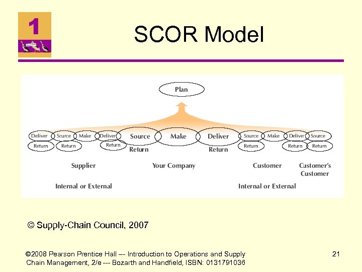 SCOR Model © Supply-Chain Council, 2007 © 2008 Pearson Prentice Hall --- Introduction to