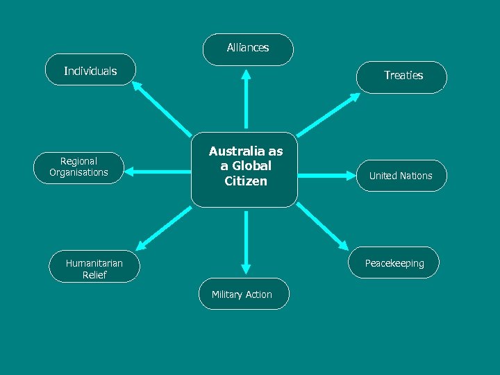 Alliances Individuals Regional Organisations Treaties Australia as a Global Citizen Humanitarian Relief United Nations