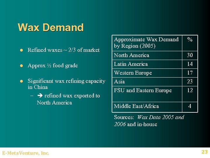Wax Demand l Refined waxes ~ 2/3 of market l Approx ½ food grade