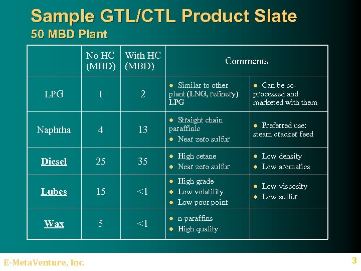 Sample GTL/CTL Product Slate 50 MBD Plant No HC With HC (MBD) LPG 1