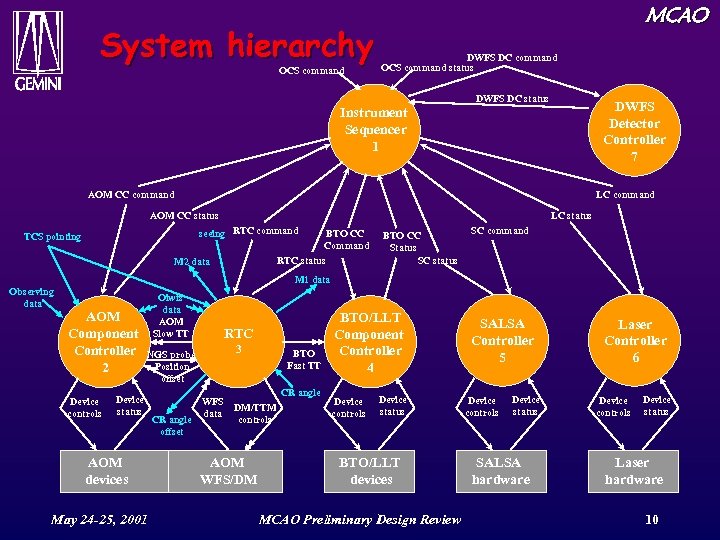 System hierarchy OCS command MCAO DWFS DC command OCS command status DWFS DC status