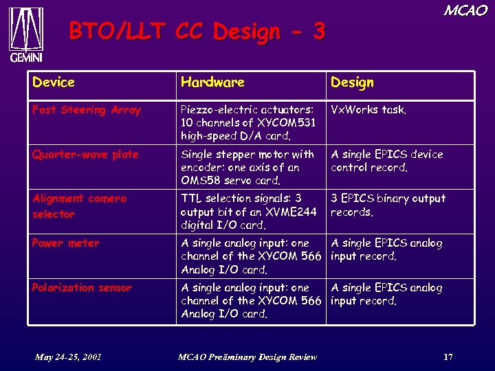 MCAO BTO/LLT CC Design - 3 Device Hardware Design Fast Steering Array Piezzo-electric actuators:
