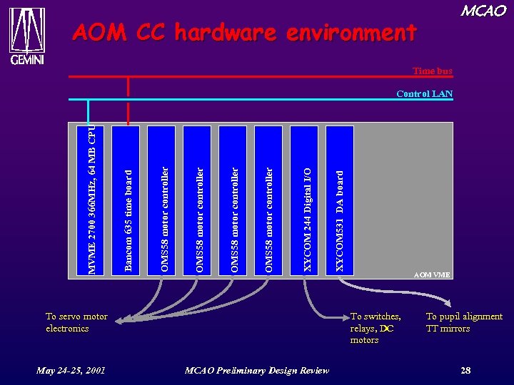 MCAO AOM CC hardware environment Time bus To servo motor electronics May 24 -25,