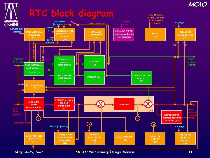 MCAO RTC block diagram Observation parameters Field rotation Reference slopes Lookup table (seeing) NGS