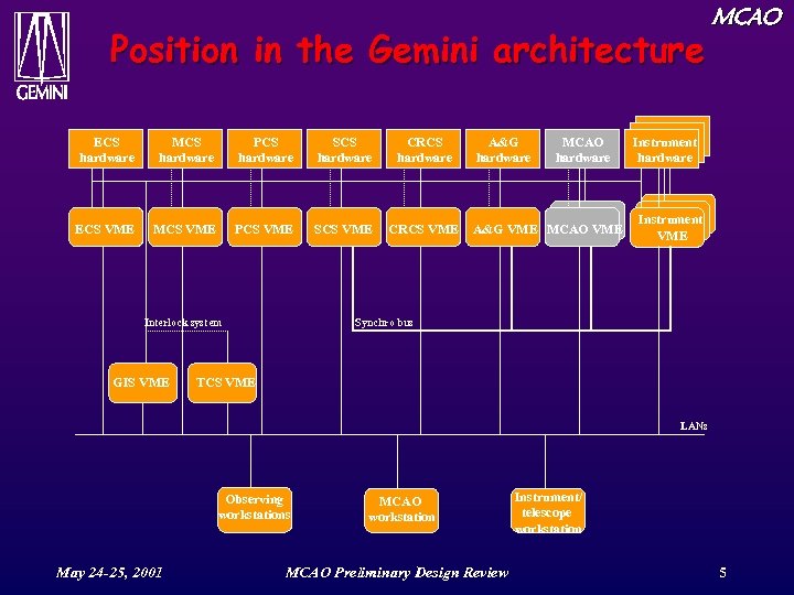 Position in the Gemini architecture ECS hardware MCS hardware PCS hardware SCS hardware CRCS