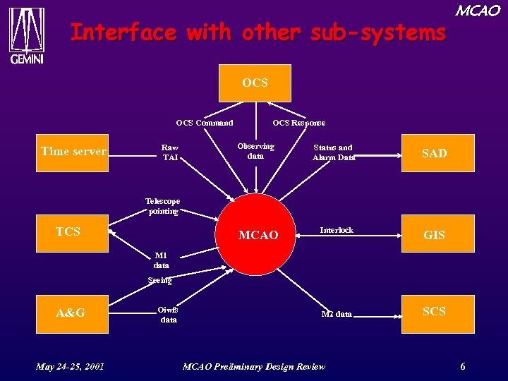 Interface with other sub-systems MCAO OCS Command Time server Raw TAI OCS Response Observing