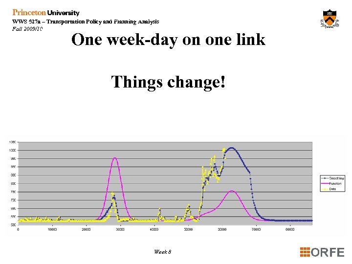 Link Travel Times Historic, Actual & Forecast During Day One week-day on one link