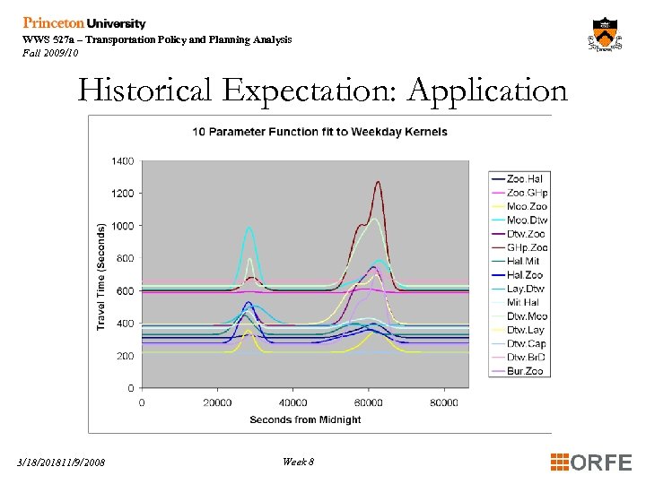 WWS 527 a – Transportation Policy and Planning Analysis Fall 2009/10 Historical Expectation: Application