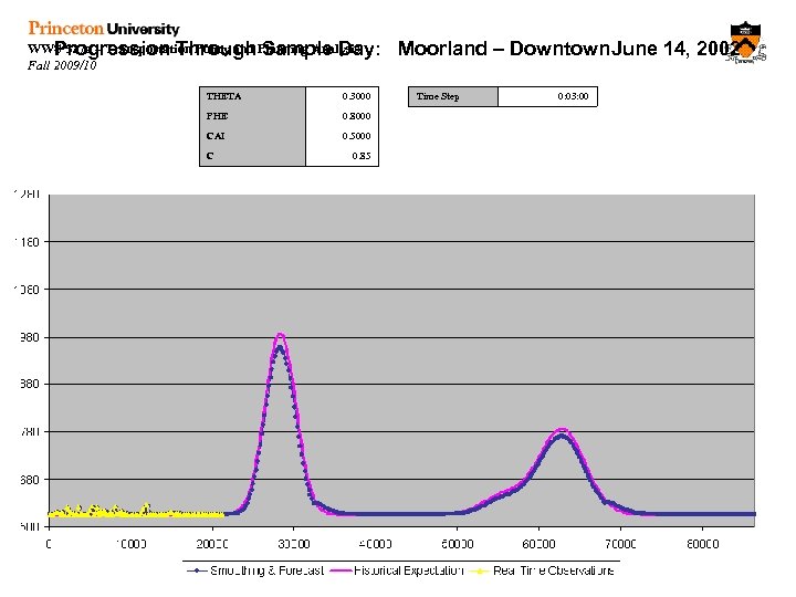 WWS 527 a – Transportation Policy and Planning Analysis Progression Through Sample Day: Fall