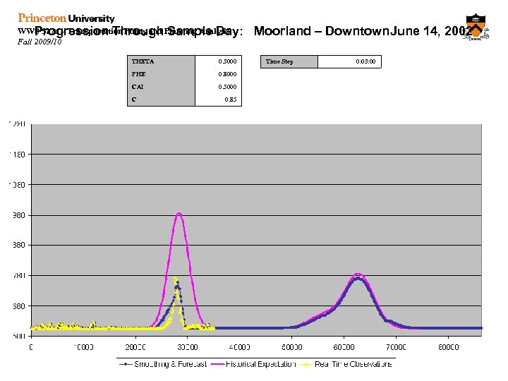 WWS 527 a – Transportation Policy and Planning Analysis Progression Through Sample Day: Fall