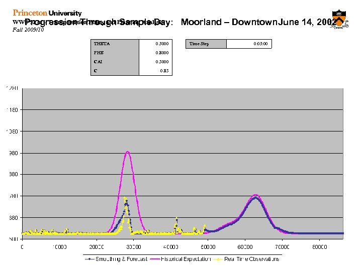 WWS 527 a – Transportation Policy and Planning Analysis Progression Through Sample Day: Fall