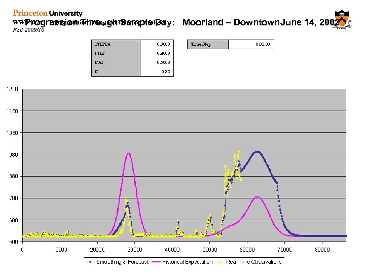 WWS 527 a – Transportation Policy and Planning Analysis Progression Through Sample Day: Fall