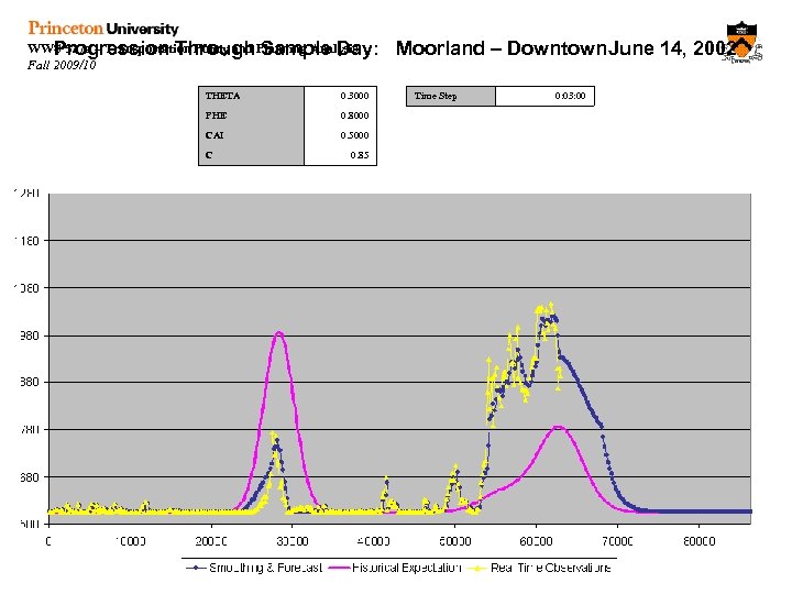 WWS 527 a – Transportation Policy and Planning Analysis Progression Through Sample Day: Fall