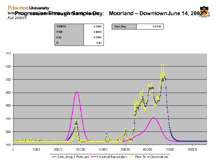 WWS 527 a – Transportation Policy and Planning Analysis Progression Through Sample Day: Fall