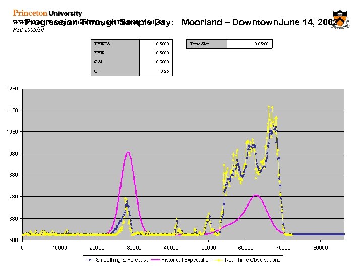 WWS 527 a – Transportation Policy and Planning Analysis Progression Through Sample Day: Fall