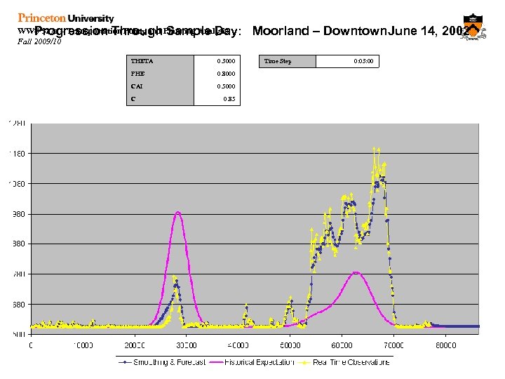 WWS 527 a – Transportation Policy and Planning Analysis Progression Through Sample Day: Fall