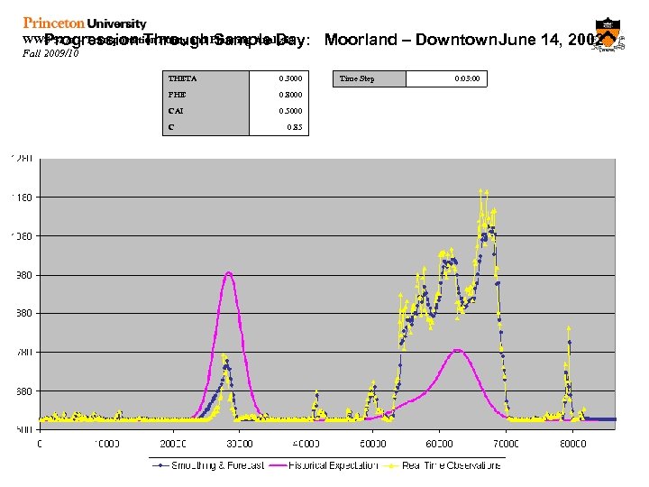 WWS 527 a – Transportation Policy and Planning Analysis Progression Through Sample Day: Fall