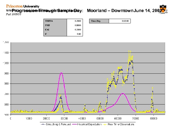 WWS 527 a – Transportation Policy and Planning Analysis Progression Through Sample Day: Fall