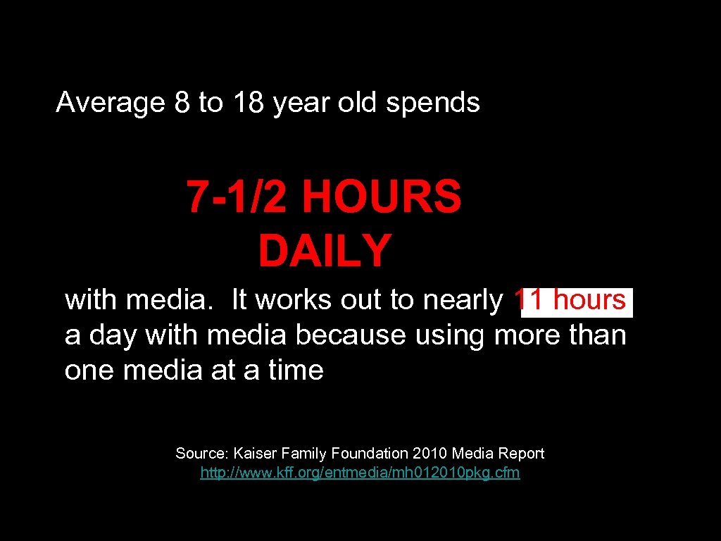 Average 8 to 18 year old spends 7 -1/2 HOURS DAILY with media. It