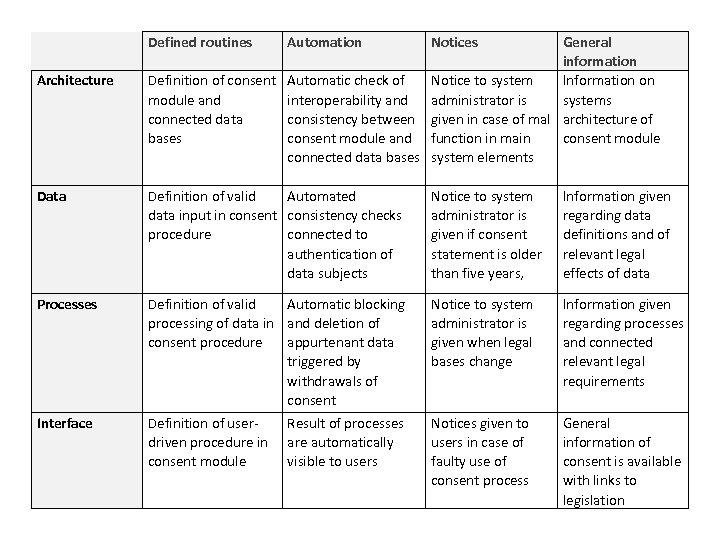  Architecture Defined routines Automation Notices General information Definition of consent Automatic check of