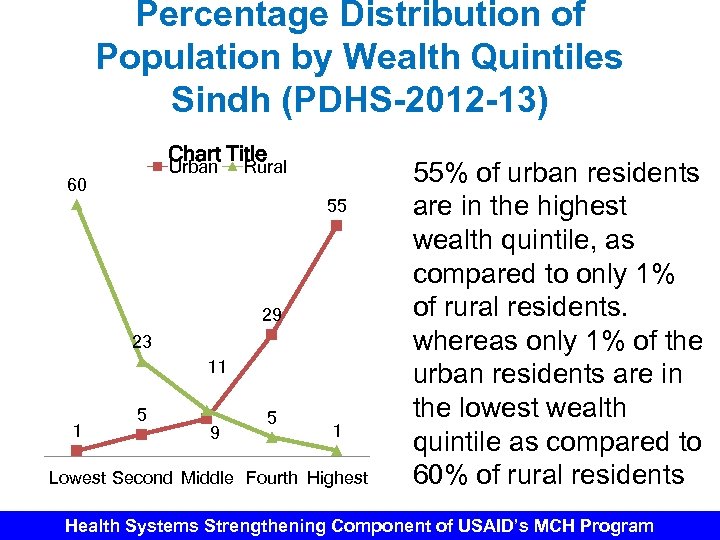 Percentage Distribution of Population by Wealth Quintiles Sindh (PDHS-2012 -13) Chart Title Urban 60