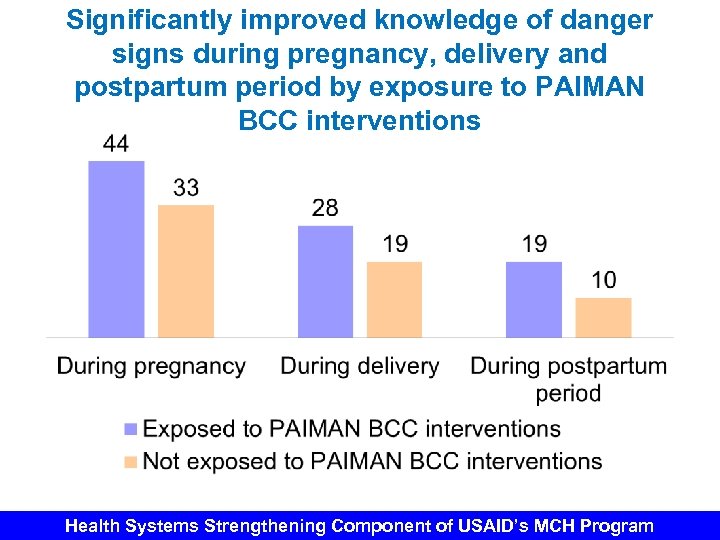 Significantly improved knowledge of danger signs during pregnancy, delivery and postpartum period by exposure