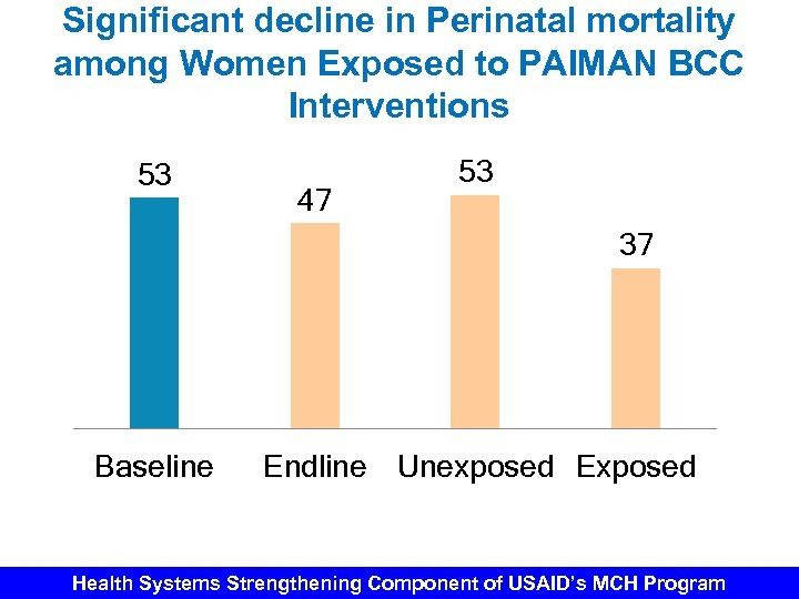 Significant decline in Perinatal mortality among Women Exposed to PAIMAN BCC Interventions 53 47