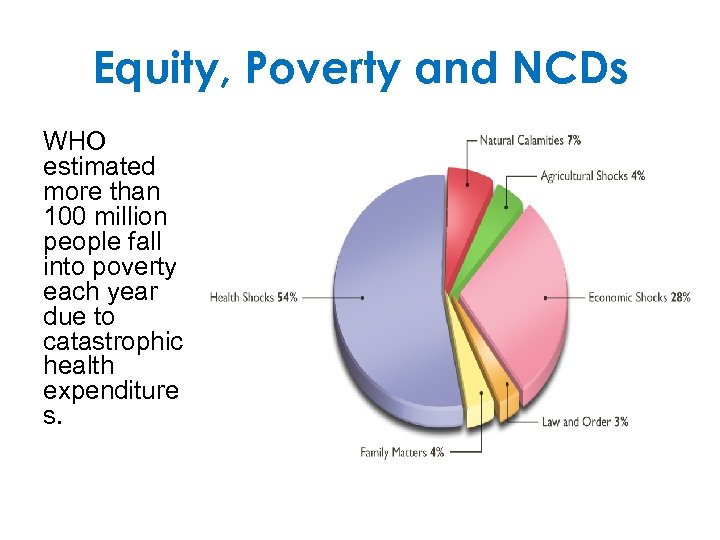 Equity, Poverty and NCDs WHO estimated more than 100 million people fall into poverty