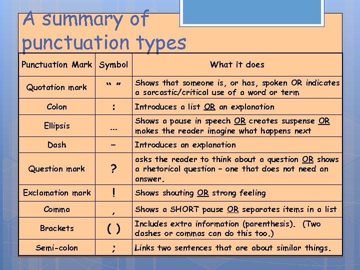 A summary of punctuation types Punctuation Mark Symbol What it does Shows that someone
