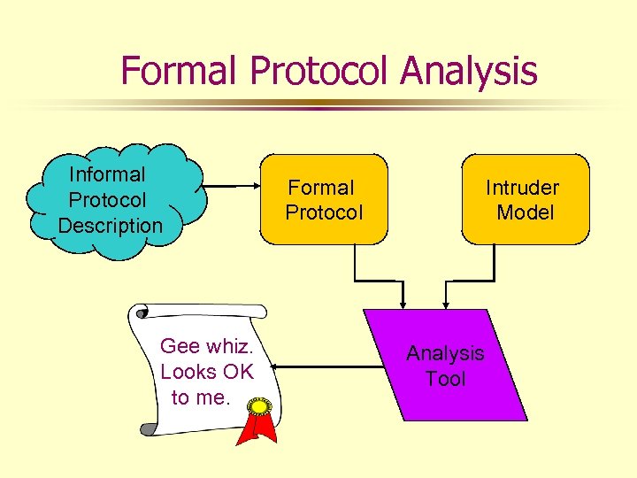 Formal Protocol Analysis Informal Protocol Description Gee whiz. Looks OK to me. Formal Protocol