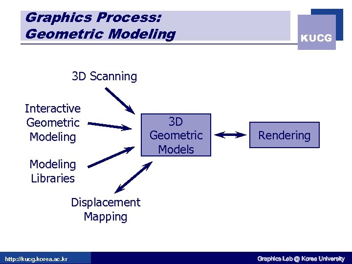 Graphics Process: Geometric Modeling KUCG 3 D Scanning Interactive Geometric Modeling 3 D Geometric